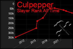 Total Graph of Culpepper