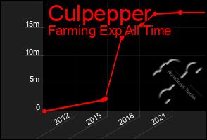 Total Graph of Culpepper