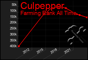 Total Graph of Culpepper