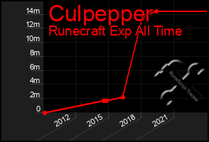 Total Graph of Culpepper