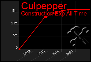 Total Graph of Culpepper