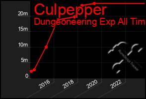 Total Graph of Culpepper