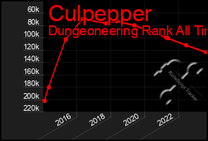 Total Graph of Culpepper