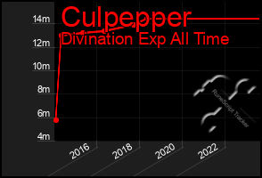 Total Graph of Culpepper