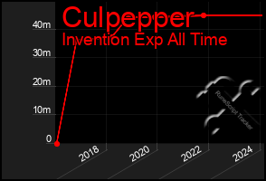 Total Graph of Culpepper