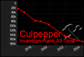 Total Graph of Culpepper