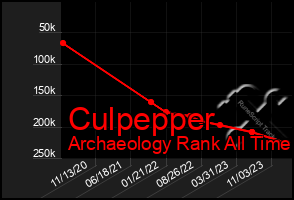 Total Graph of Culpepper