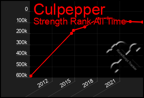 Total Graph of Culpepper