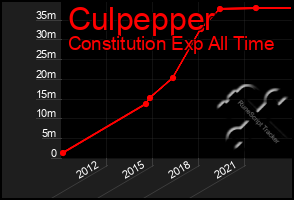 Total Graph of Culpepper