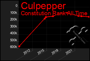 Total Graph of Culpepper