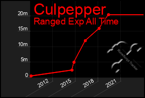 Total Graph of Culpepper