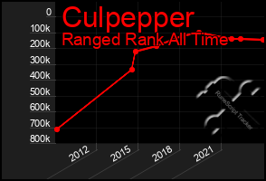 Total Graph of Culpepper