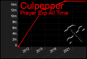 Total Graph of Culpepper