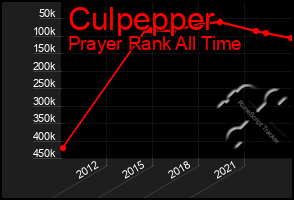 Total Graph of Culpepper