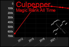 Total Graph of Culpepper