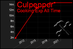 Total Graph of Culpepper