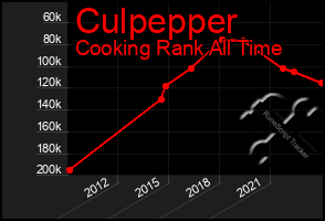 Total Graph of Culpepper