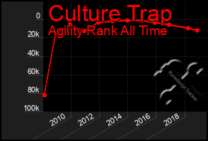 Total Graph of Culture Trap