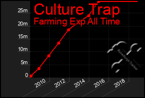 Total Graph of Culture Trap