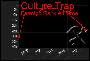 Total Graph of Culture Trap