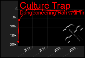 Total Graph of Culture Trap