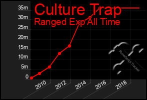 Total Graph of Culture Trap