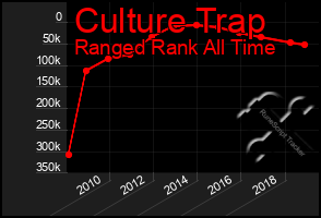 Total Graph of Culture Trap