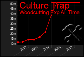 Total Graph of Culture Trap