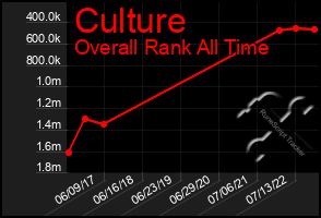 Total Graph of Culture