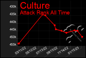 Total Graph of Culture