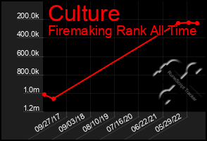 Total Graph of Culture