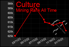 Total Graph of Culture