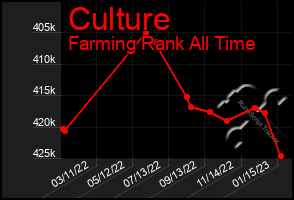 Total Graph of Culture