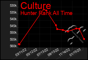 Total Graph of Culture