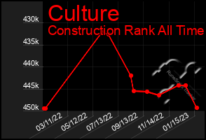 Total Graph of Culture