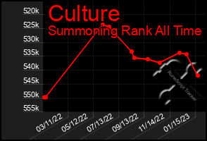 Total Graph of Culture