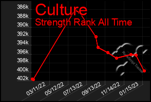 Total Graph of Culture