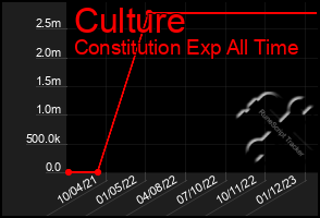 Total Graph of Culture