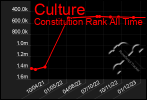 Total Graph of Culture