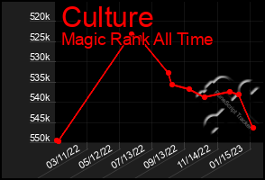 Total Graph of Culture