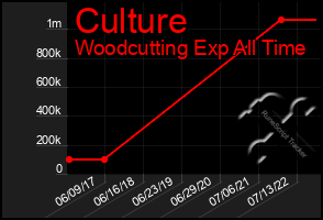 Total Graph of Culture