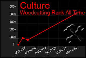 Total Graph of Culture