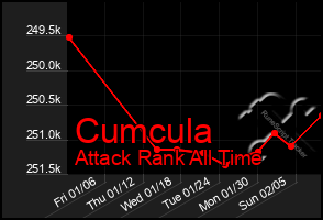 Total Graph of Cumcula