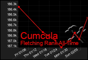 Total Graph of Cumcula