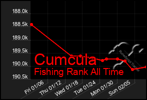 Total Graph of Cumcula