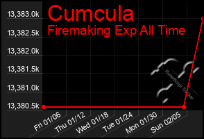 Total Graph of Cumcula