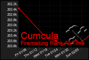 Total Graph of Cumcula