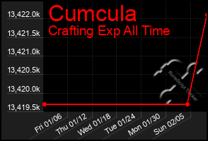 Total Graph of Cumcula