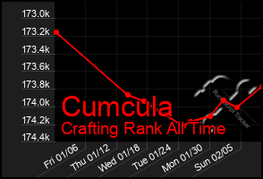 Total Graph of Cumcula