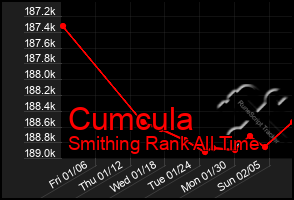 Total Graph of Cumcula